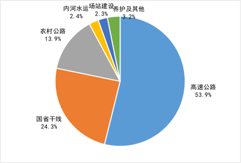 2024年1—6月全省公路水路完成投資總量構成圖_副本.png