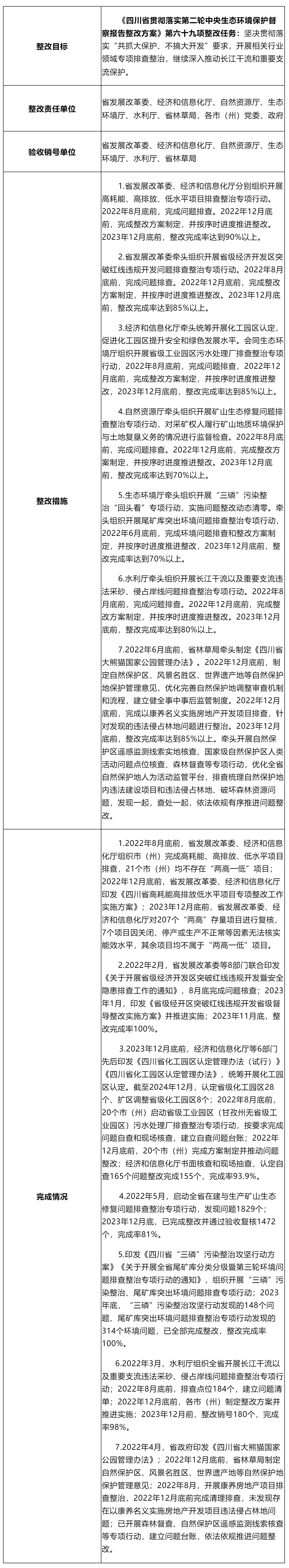 第二輪中央生態(tài)環(huán)境保護督察第六十九項整改任務公示材料_其他_綿陽市人民政府.png