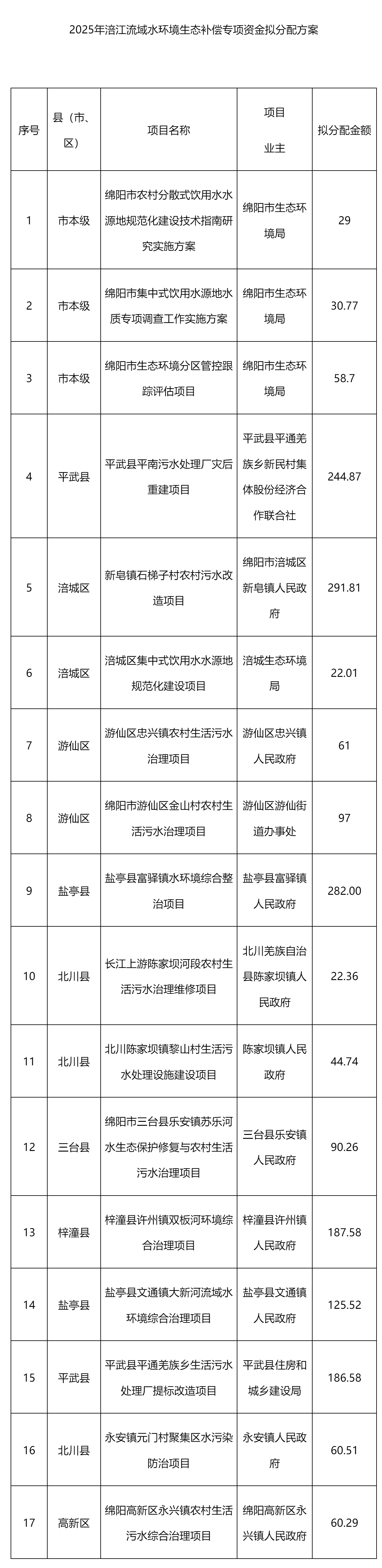 2025年涪江流域水環(huán)境生態(tài)補(bǔ)償專(zhuān)項(xiàng)資金擬分配方案公示_資金分配_綿陽(yáng)市人民政府.png